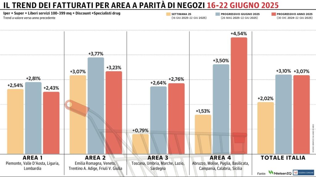 Gdo ancora su, miglior risultato per il Nord-Est