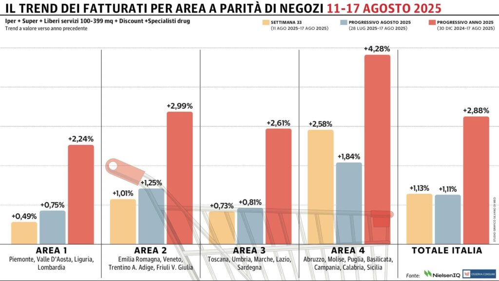 Gdo, 15esimo progresso consecutivo - la Repubblica