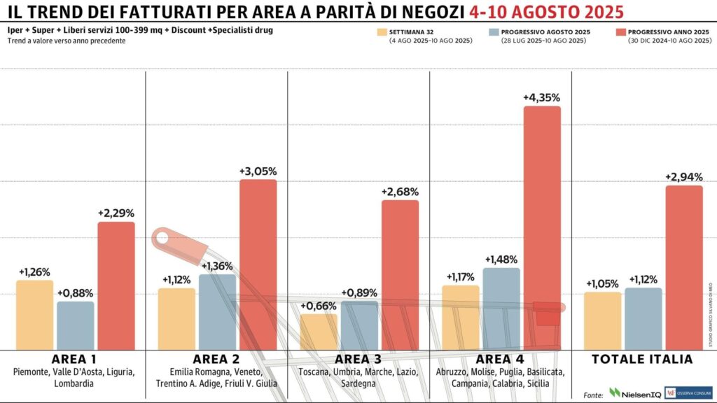 La Gdo in Italia cresce dell'1,05% tra il 4 e 10 agosto