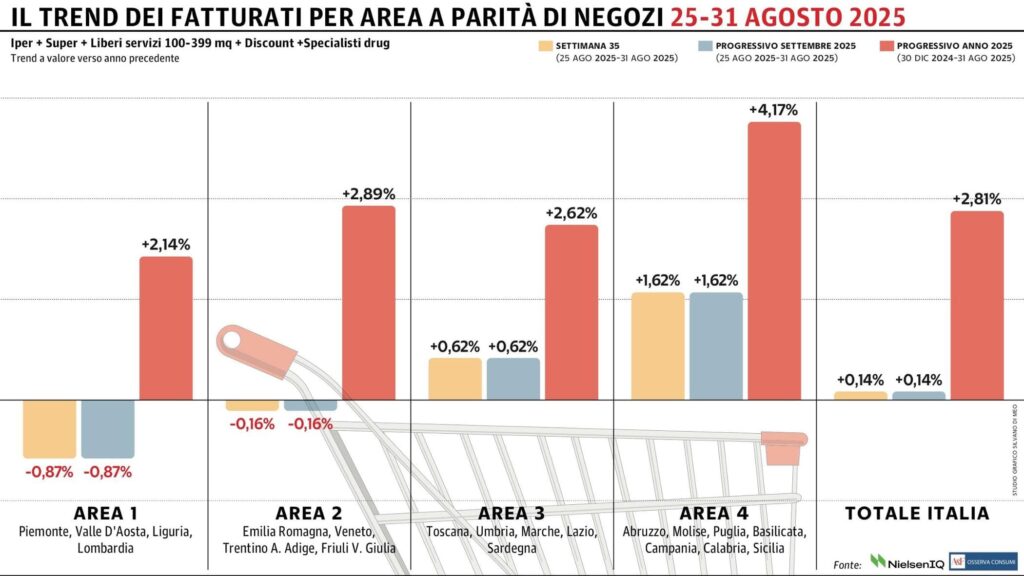 Gdo, Italia divisa a metà: arrancano le regioni settentrionali, bene il Centro-Sud Gdo, Italia divisa a metà: arrancano le regioni settentrionali, bene il Centro-Sud