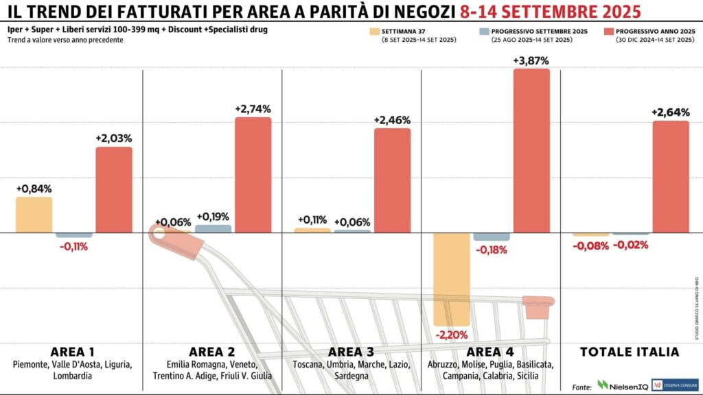 Gdo ancora in calo a settembre: pesa il risultato negativo del Sud che registra un -2,20%