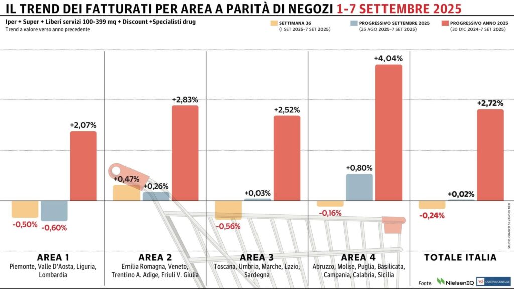 Gdo in frenata: -0,24% nella prima settimana di settembre