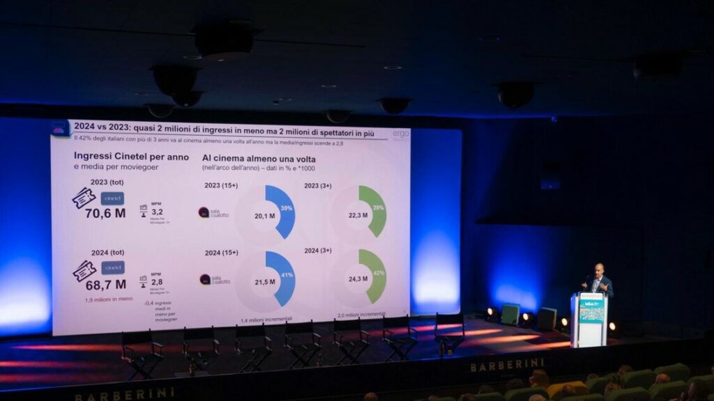 Cinema, aumentano gli spettatori ma il pubblico è meno assiduo – Cinema Cinema, aumentano gli spettatori ma il pubblico è meno assiduo - Cinema